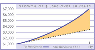 graph illustrates the significant benefit of receiving income from the STI Plan on a tax free basis